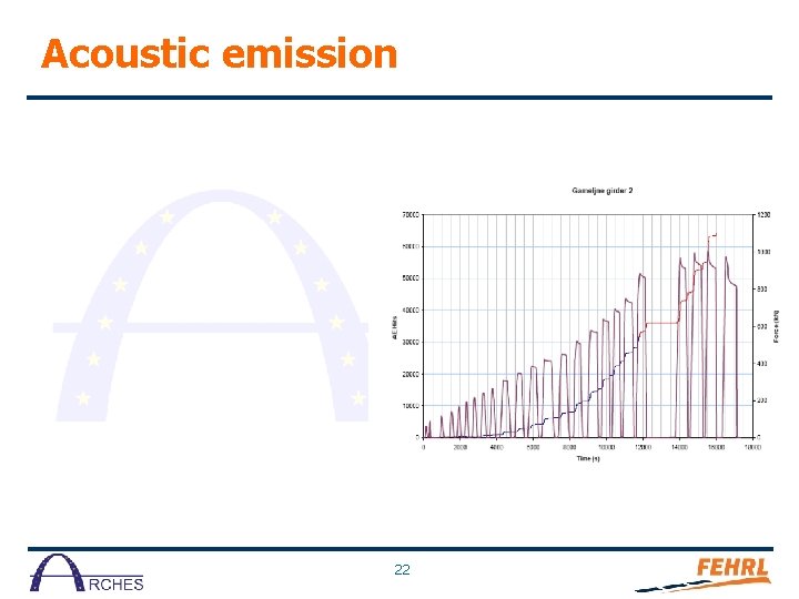 Acoustic emission 22 