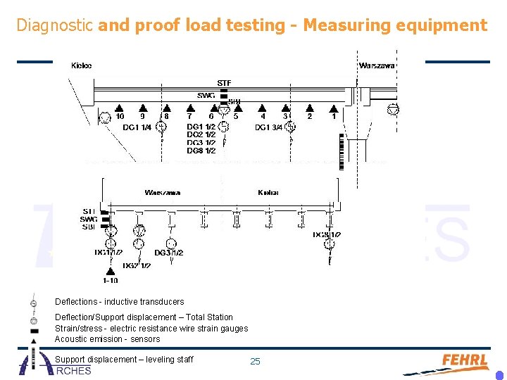 Diagnostic and proof load testing - Measuring equipment Deflections - inductive transducers Deflection/Support displacement