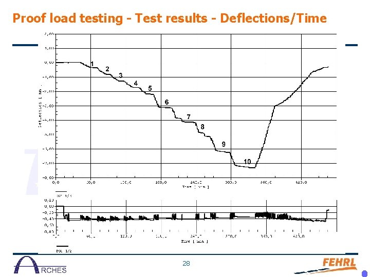 Proof load testing - Test results - Deflections/Time 28 