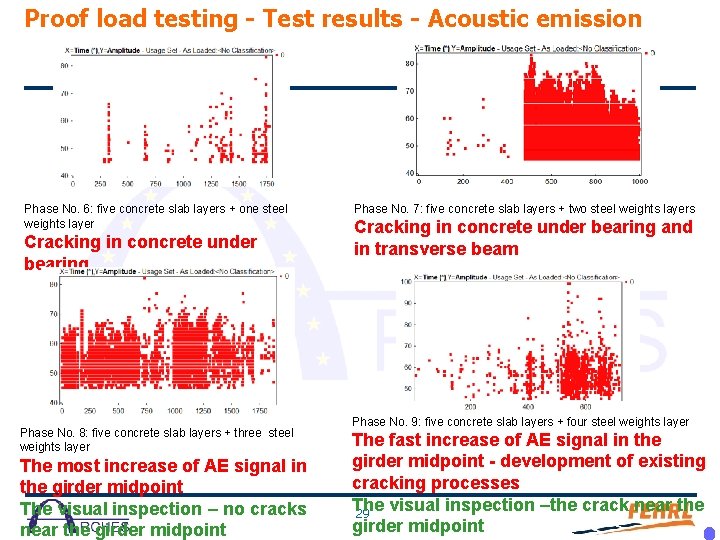 Proof load testing - Test results - Acoustic emission Phase No. 6: five concrete