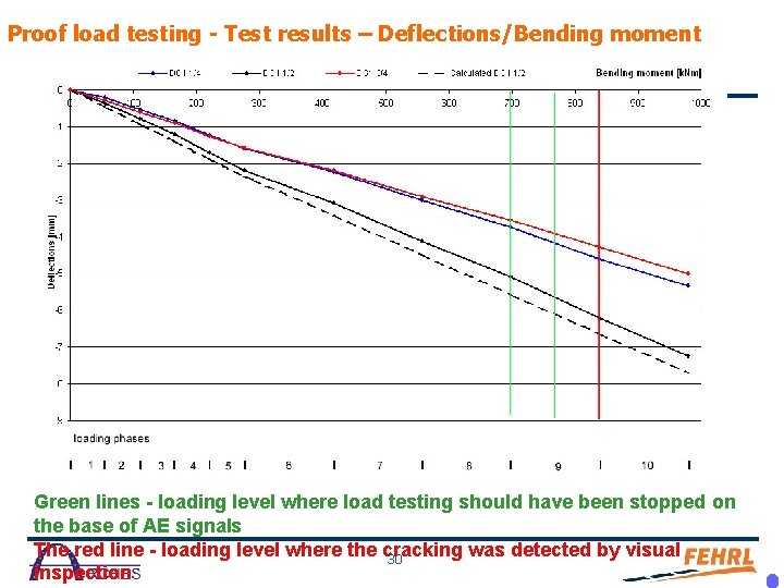 Proof load testing - Test results – Deflections/Bending moment Green lines - loading level