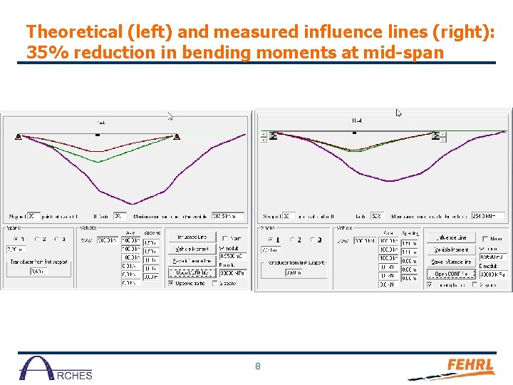 Theoretical (left) and measured influence lines (right): 35% reduction in bending moments at mid-span