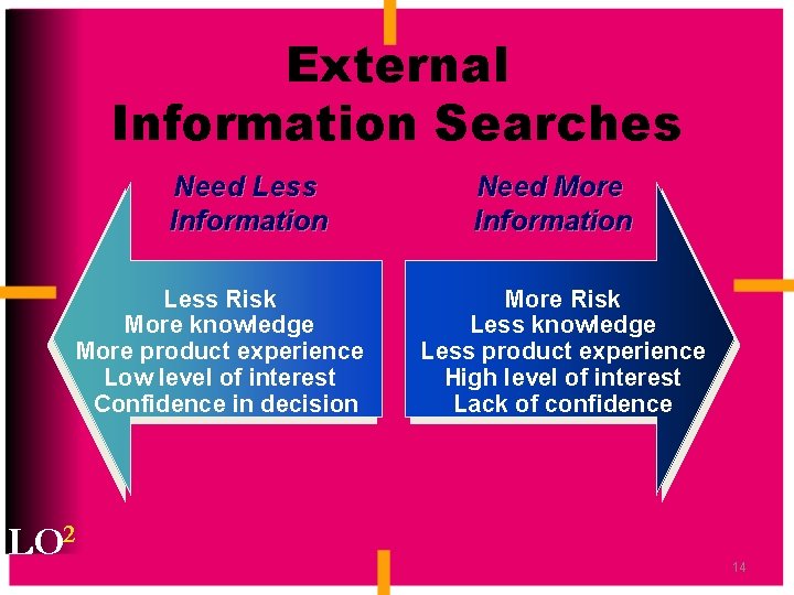 External Information Searches Need Less Information Less Risk More knowledge More product experience Low