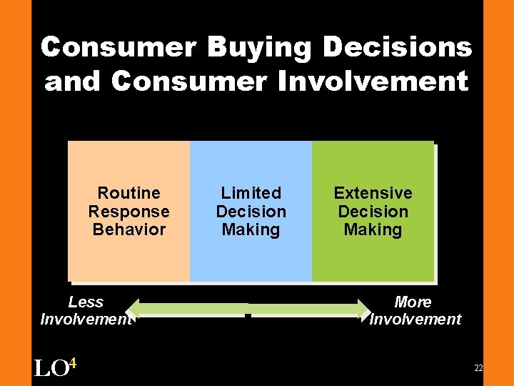 Consumer Buying Decisions and Consumer Involvement Routine Response Behavior Less Involvement LO 4 Limited