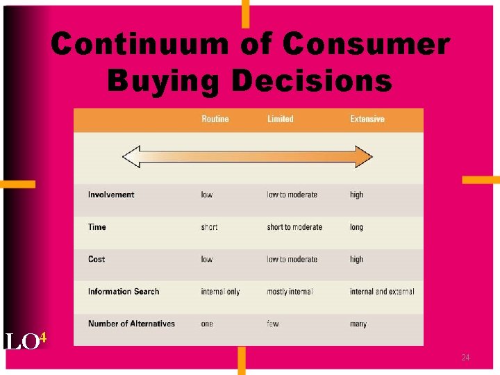 Continuum of Consumer Buying Decisions LO 4 24 