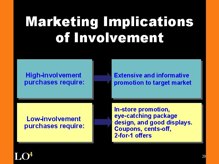 Marketing Implications of Involvement High-involvement purchases require: Extensive and informative promotion to target market