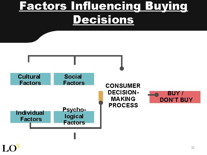 Factors Influencing Buying Decisions Cultural Factors Individual Factors LO 5 Social Factors Psychological Factors