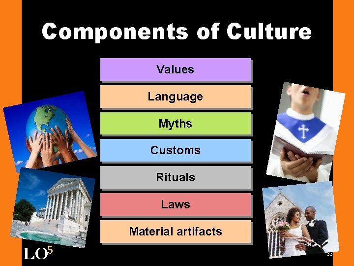Components of Culture Values Language Myths Customs Rituals Laws Material artifacts LO 5 33