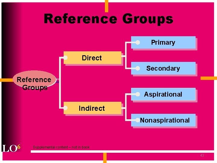 Reference Groups Primary Direct Secondary Reference Groups Aspirational Indirect Nonaspirational LO 6 Supplemental content