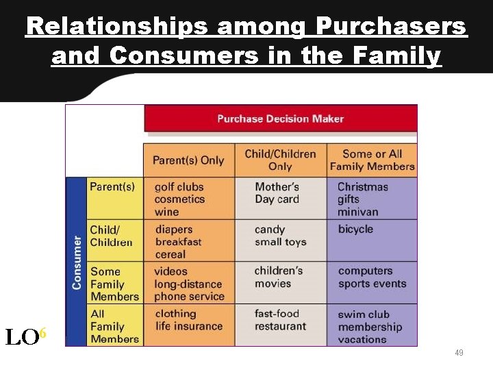 Relationships among Purchasers and Consumers in the Family LO 6 49 