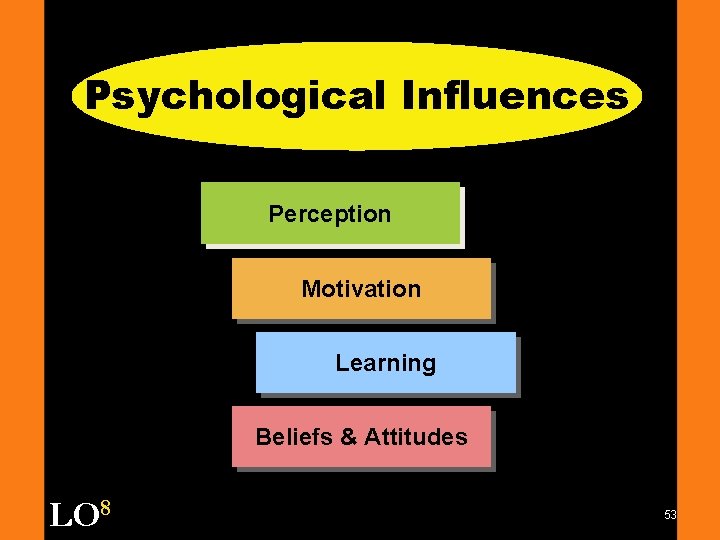 Psychological Influences Perception Motivation Learning Beliefs & Attitudes LO 8 53 