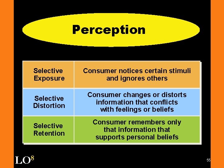 Perception Selective Exposure Consumer notices certain stimuli and ignores others Selective Distortion Consumer changes