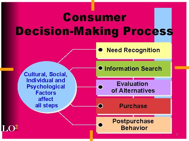 Consumer Decision-Making Process Need Recognition Cultural, Social, Individual and Psychological Factors affect all steps