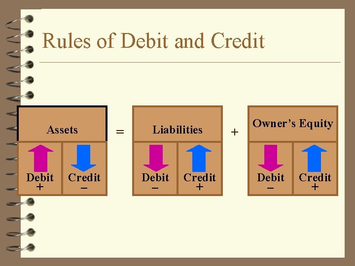 Rules of Debit and Credit Assets Debit + Credit – = Liabilities Debit –