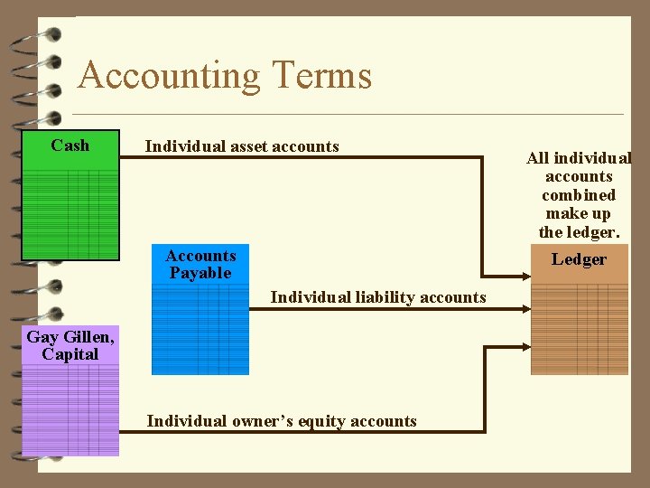 Accounting Terms Cash Individual asset accounts Accounts Payable All individual accounts combined make up