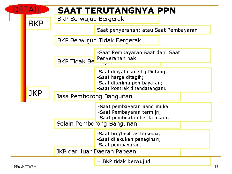 DETAIL BKP SAAT TERUTANGNYA PPN BKP Berwujud Bergerak Saat penyerahan; atau Saat Pembayaran BKP