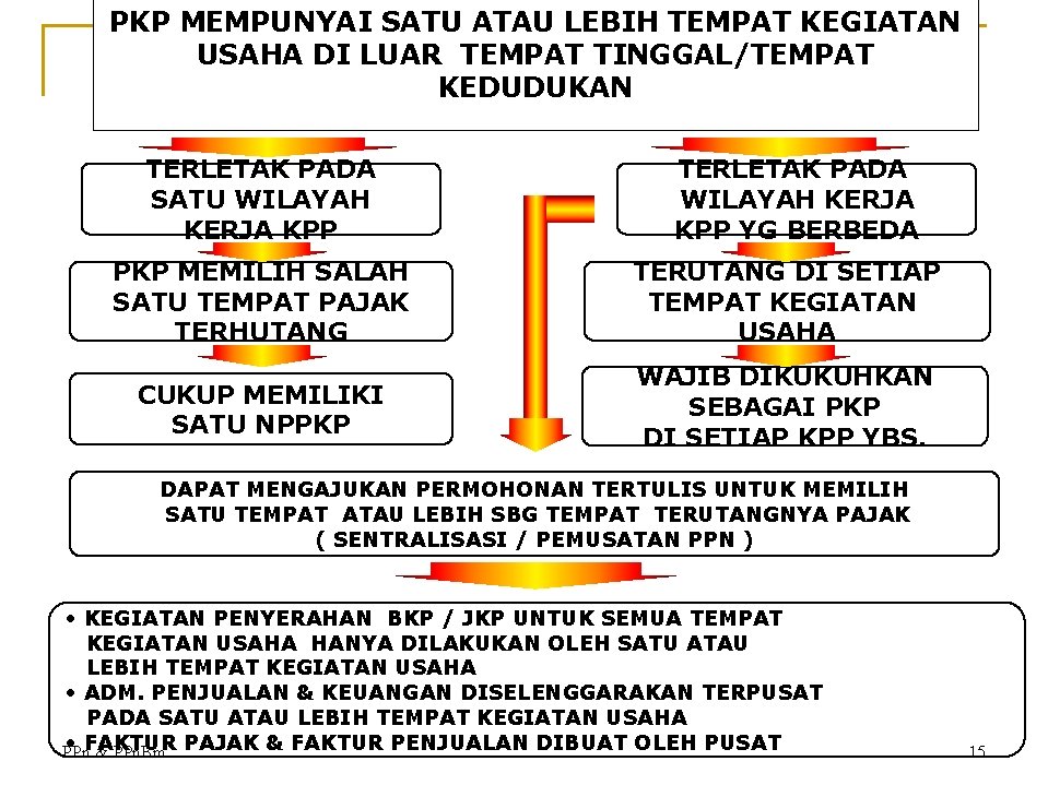 PKP MEMPUNYAI SATU ATAU LEBIH TEMPAT KEGIATAN USAHA DI LUAR TEMPAT TINGGAL/TEMPAT KEDUDUKAN TERLETAK