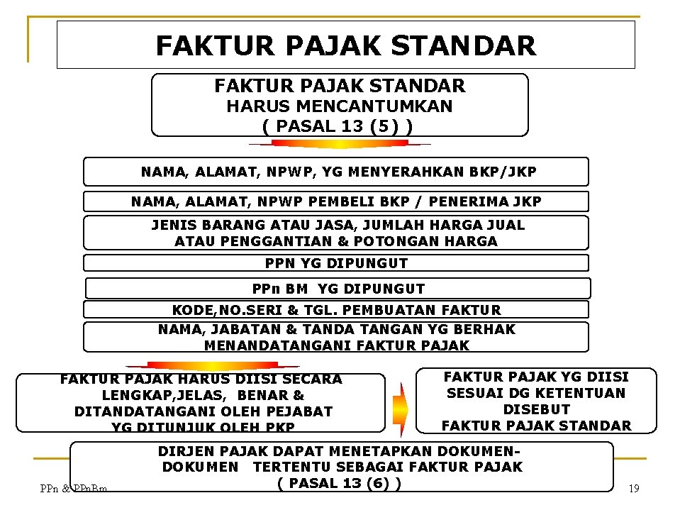 FAKTUR PAJAK STANDAR HARUS MENCANTUMKAN ( PASAL 13 (5) ) NAMA, ALAMAT, NPWP, YG