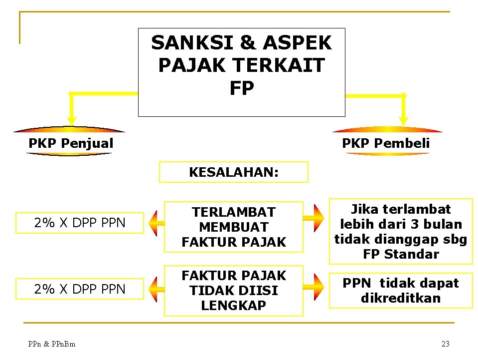 SANKSI & ASPEK PAJAK TERKAIT FP PKP Penjual PKP Pembeli KESALAHAN: 2% X DPP