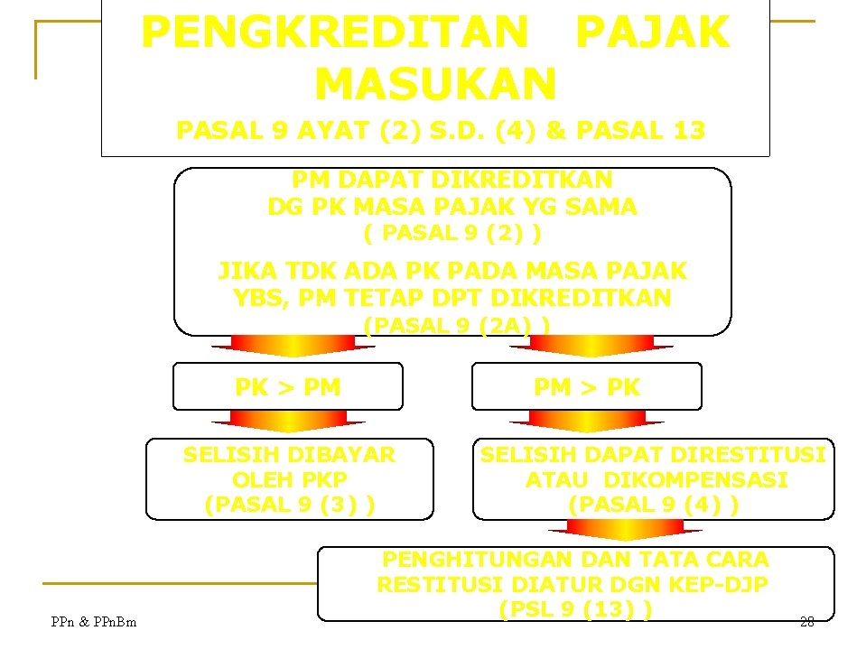 PENGKREDITAN PAJAK MASUKAN PASAL 9 AYAT (2) S. D. (4) & PASAL 13 PM