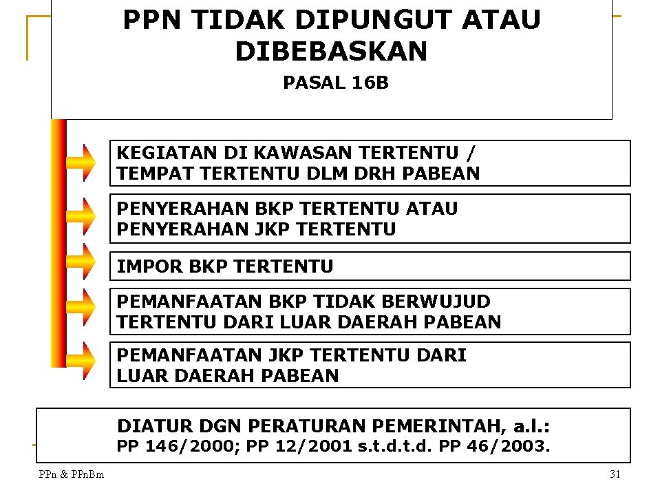 PPN TIDAK DIPUNGUT ATAU DIBEBASKAN PASAL 16 B KEGIATAN DI KAWASAN TERTENTU / TEMPAT