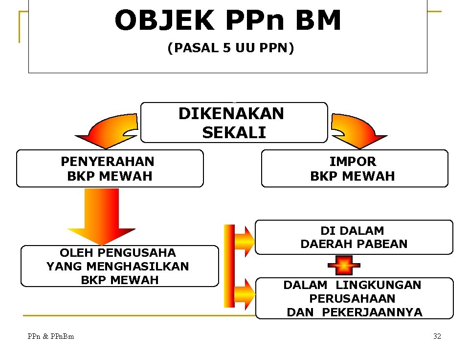 OBJEK PPn BM (PASAL 5 UU PPN) DIKENAKAN SEKALI PENYERAHAN BKP MEWAH OLEH PENGUSAHA