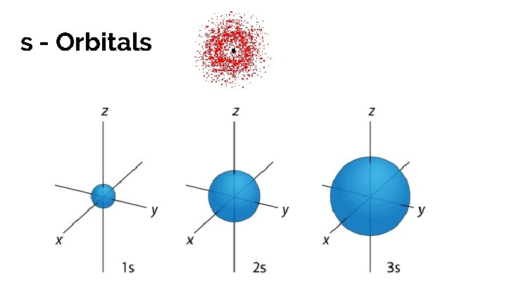 s - Orbitals 