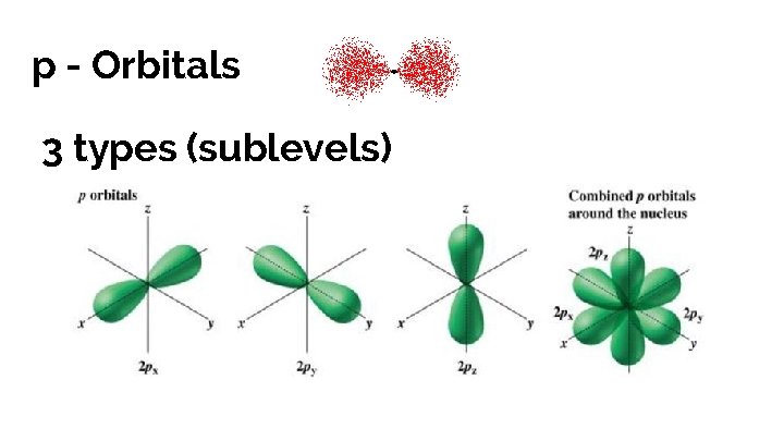 p - Orbitals 3 types (sublevels) 