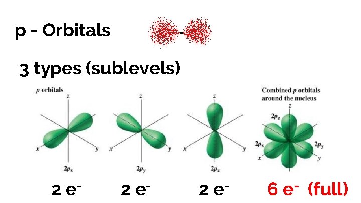 p - Orbitals 3 types (sublevels) 2 e- 6 e - (full) 