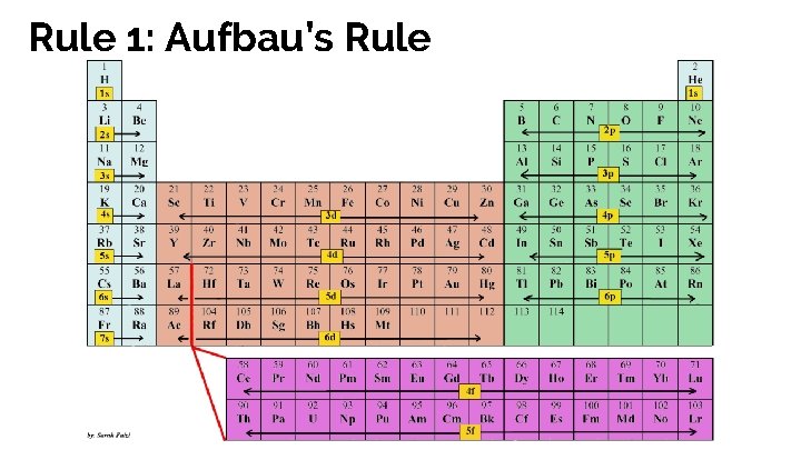 Rule 1: Aufbau’s Rule 
