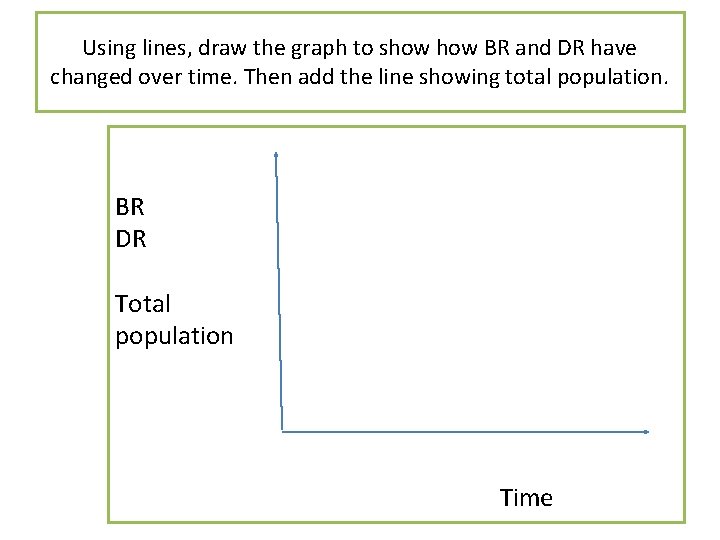 Using lines, draw the graph to show BR and DR have changed over time.