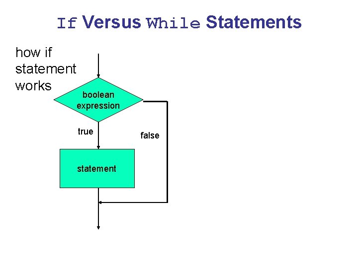 If Versus While Statements how if statement works boolean expression true statement false 