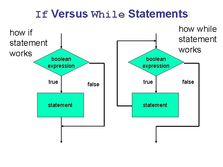 If Versus While Statements how if statement works how while statement works boolean expression