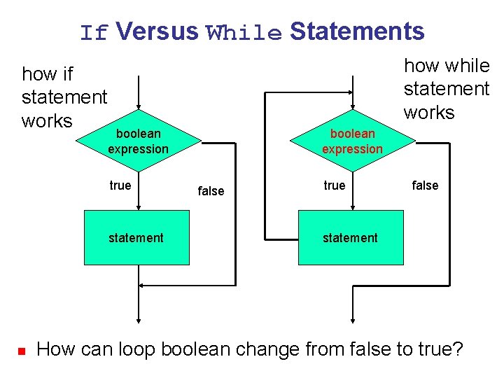 If Versus While Statements how if statement works how while statement works boolean expression