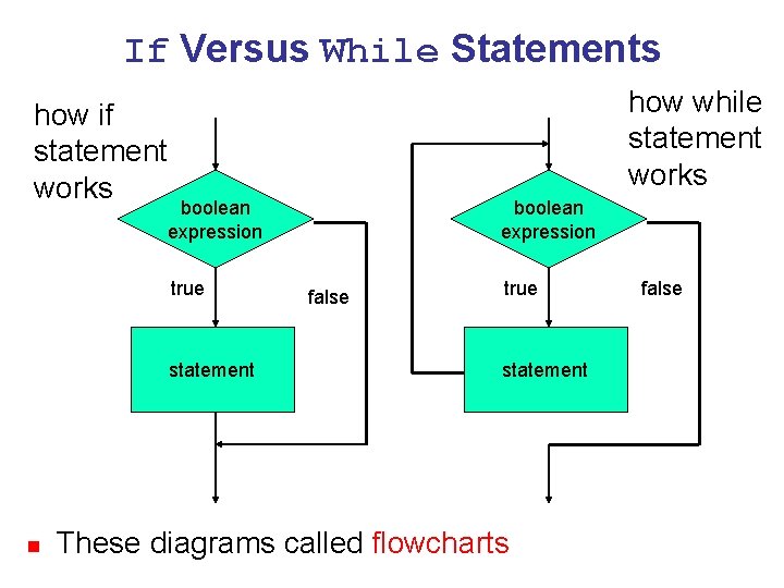 If Versus While Statements how if statement works how while statement works boolean expression
