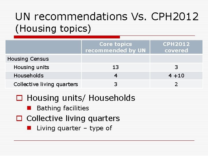 UN recommendations Vs. CPH 2012 (Housing topics) Core topics recommended by UN CPH 2012