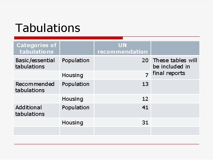 Tabulations Categories of tabulations Basic/essential tabulations Recommended tabulations Additional tabulations UN recommendation Population Housing