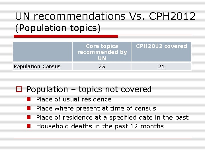 UN recommendations Vs. CPH 2012 (Population topics) Population Census Core topics recommended by UN