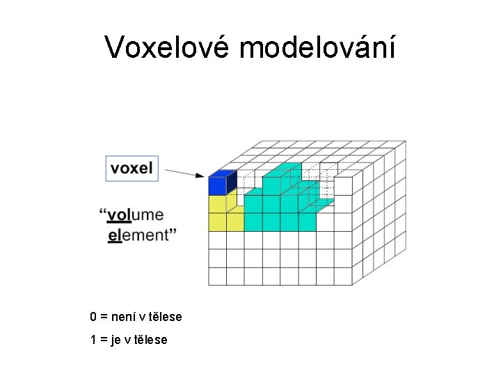 Voxelové modelování 0 = není v tělese 1 = je v tělese 
