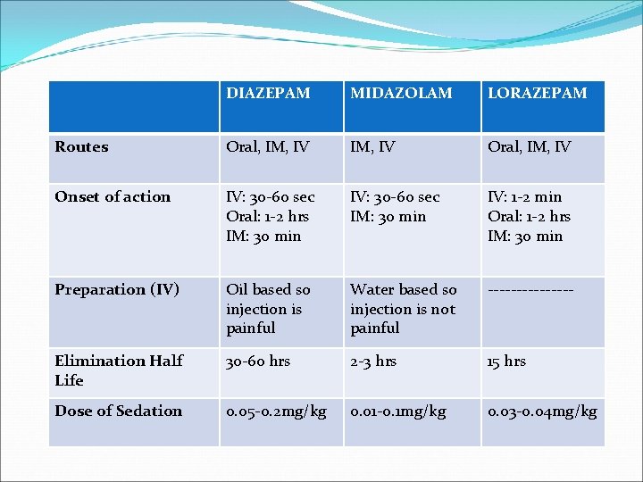DIAZEPAM MIDAZOLAM LORAZEPAM Routes Oral, IM, IV Onset of action IV: 30 -60 sec