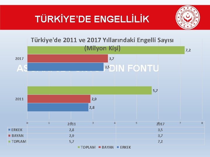 TÜRKİYE’DE ENGELLİLİK Türkiye'de 2011 ve 2017 Yıllarındaki Engelli Sayısı (Milyon Kişi) 7, 2 3,