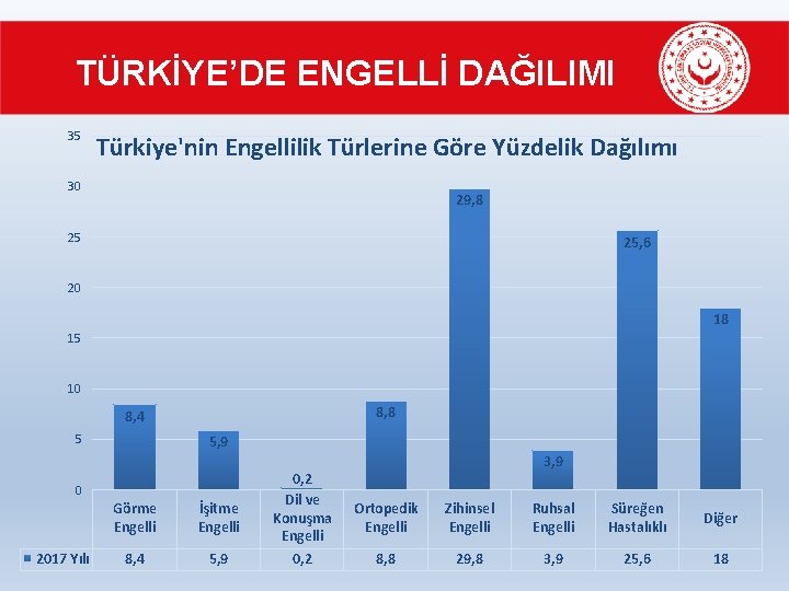 TÜRKİYE’DE ENGELLİ DAĞILIMI 35 Türkiye'nin Engellilik Türlerine Göre Yüzdelik Dağılımı 30 29, 8 25