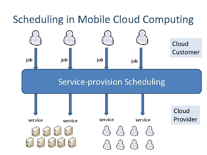 Mob Sched An Optimizable Scheduler for Mobile Cloud