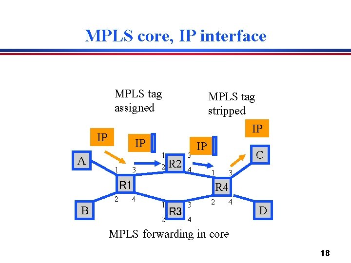 MPLS core, IP interface MPLS tag assigned IP IP A MPLS tag stripped IP