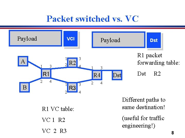 Packet switched vs. VC Payload A VCI 1 3 1 2 R 2 Payload