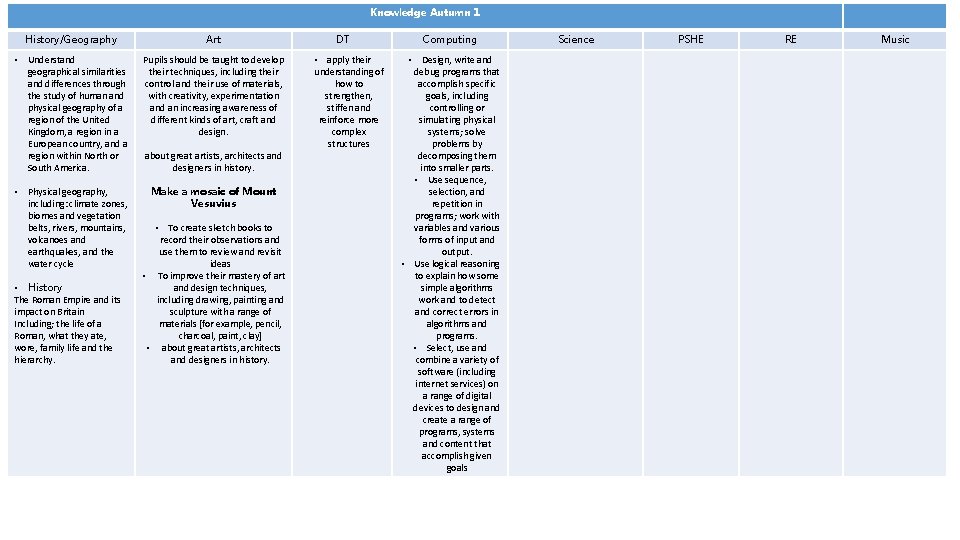 Knowledge Autumn 1 History/Geography Art • Understand geographical similarities and differences through the study