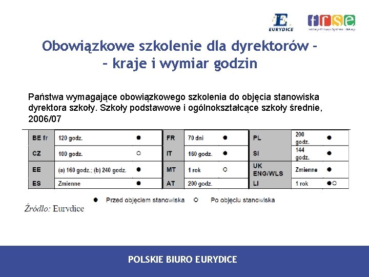 Obowiązkowe szkolenie dla dyrektorów – kraje i wymiar godzin Państwa wymagające obowiązkowego szkolenia do