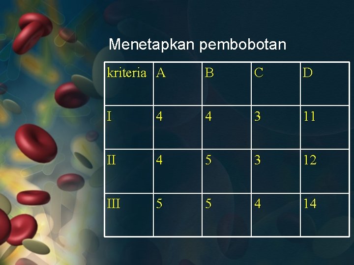 Menetapkan pembobotan kriteria A B C D I 4 4 3 11 II 4