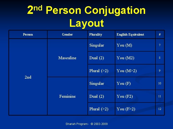 nd 2 Person Conjugation Layout Gender Masculine Plurality English Equivalent # Singular You (M)