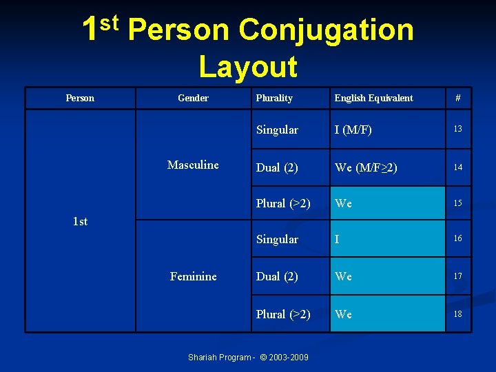 st 1 Person Conjugation Layout Gender Masculine Plurality English Equivalent # Singular I (M/F)